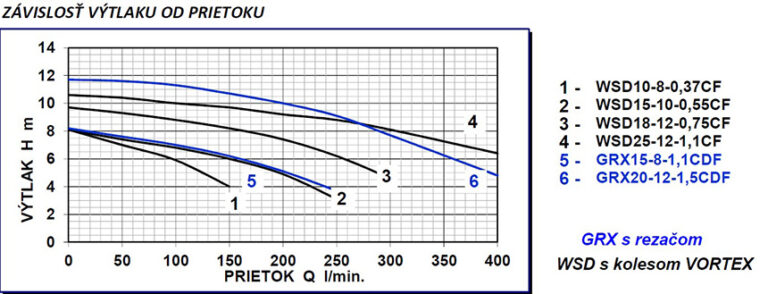 Graf čerpadla WSD 10-8-0,37kW